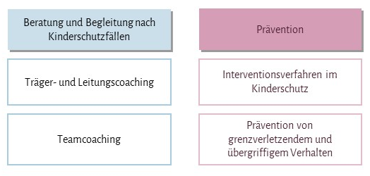 Eine grafische Übersicht meiner Angebote zum Kinderschutz.